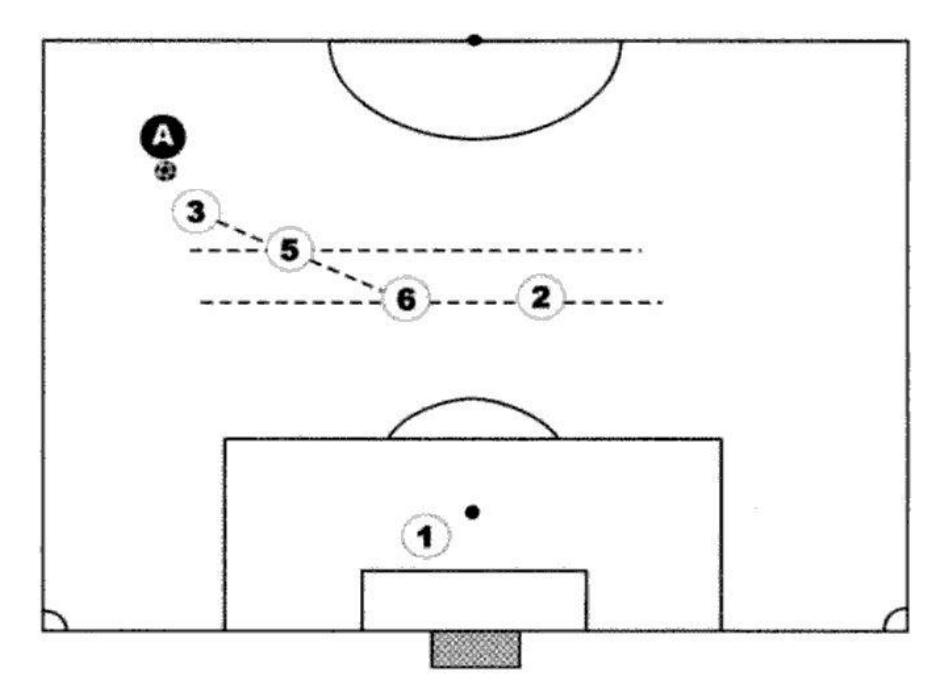 Fig. 8: The diagonal sweeping defense reacting to opponent A with the ball.