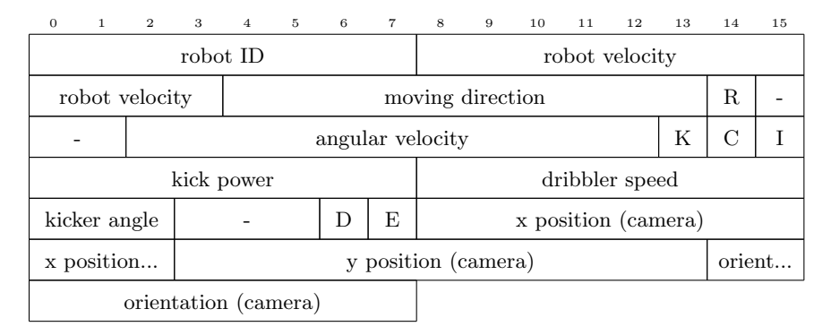 Fig. 11. Packet sent from tactics computer to base station