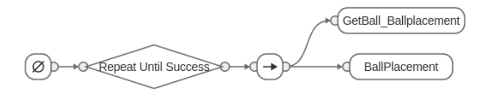 Fig. 13. Schematic of the decision tree of the Automatic Ball Placement.