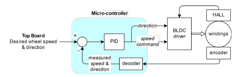 Fig. 5. Block diagram of the motor controller board for a single wheel