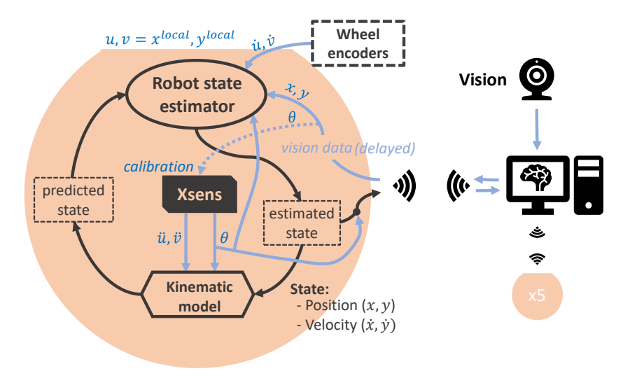 Fig. 9. First option for the robot EKF
