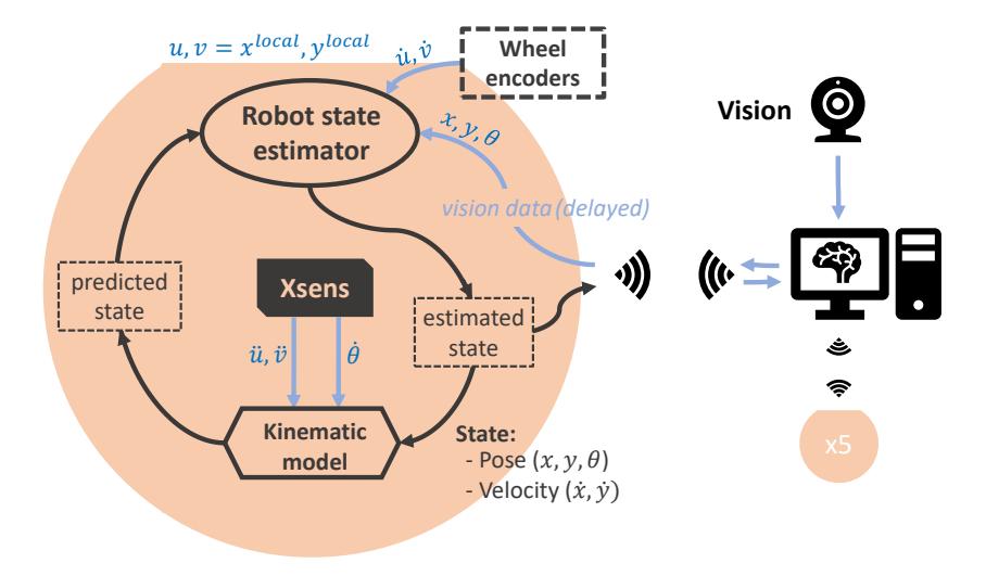 Fig. 10. Second option for the robot EKF