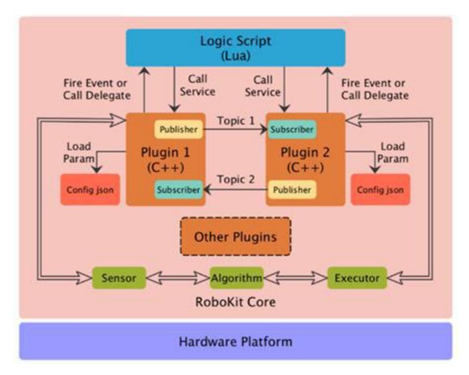 Fig. 3. RoboKit structure