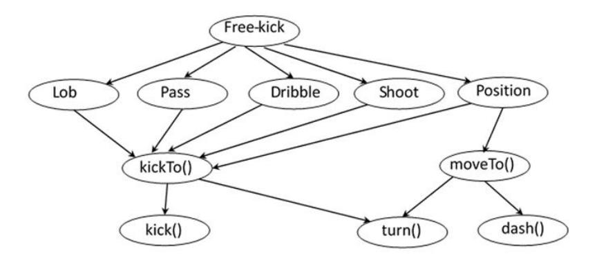 Fig. 4. Hierarchical structure of free-kick