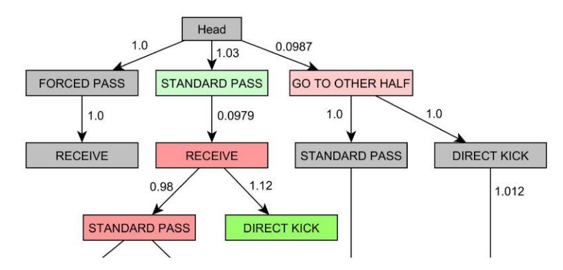Offensive Action Tree: This Figure shows an OffensiveActionTree for a single OffensiveSituation. The numbers on the arrows show the weight for a single OffensiveActionMove within its path. The color of the nodes also represents the weight.