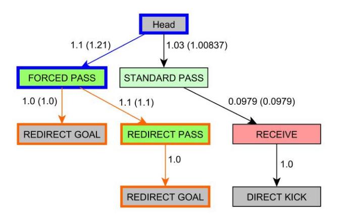 Currently Active Path: This Figure shows the actual weights of the OffensiveActionMoves and the maximized multiplied scores of each path. The multiplied scores are written in brackets. The blue marked OffensiveActionMoves have already been executed. The orange marked OffensiveActionMoves are the potential moves that can be executed in the future.
