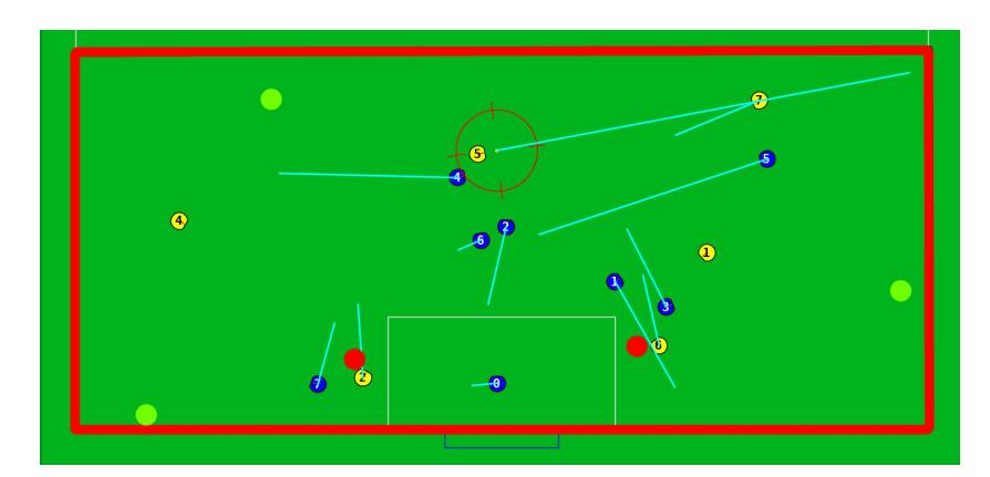 Random search example: supportive positions. This figure shows calculated receiving positions (green circles) and possible shoot positions (red circles) for the yellow team. The red rectangle is the shape, where all positions are generated. The blue lines represents the velocity of the robots, which is taken in account when calculating the visibility of a position.