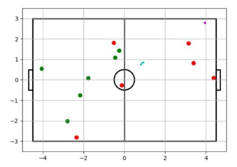 A simulated game environment showing the discrepancy between SSL-Vision (cyan) and our filter (magenta)
