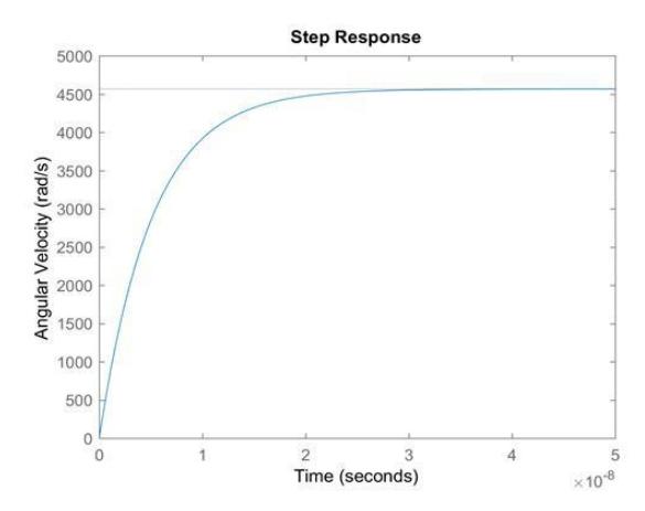 Robot Motor Step Response