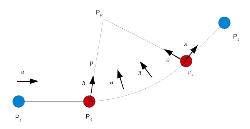 The robot must accelerate in the direction of a during its displacement.