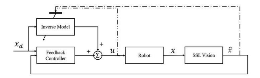 Fig. 3: Online system identification for the minutebots.