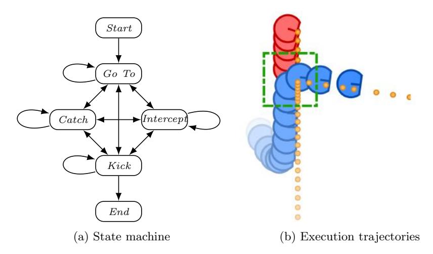 Fig. 4: A robot soccer attacker a) represented as a state machine, with b) successful (blue) and unsuccessful (red) trajectories of the attacker intercepting a ball (orange) and shooting it into the goal. The point of divergence between executions is highlighted with the dashed green box.