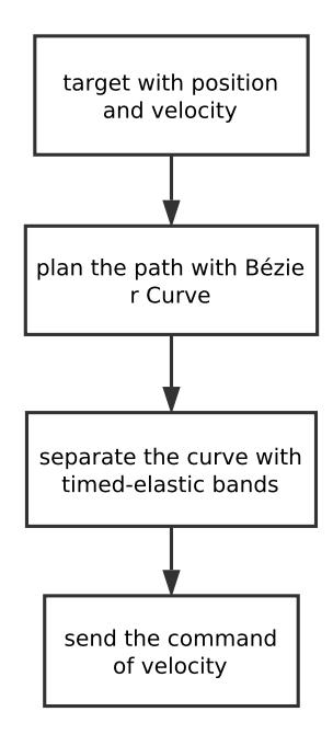 Fig. 15. The process of motion control