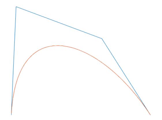Fig. 16. Bézier Curve for non-zero velocity trajectory