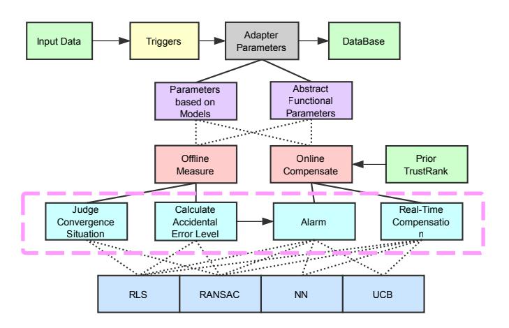 Fig. 18. Parameters Self-Adaption Flow Chart