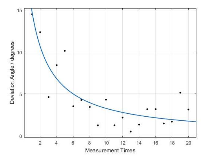 Fig. 20. Deviation from Center of the Goal