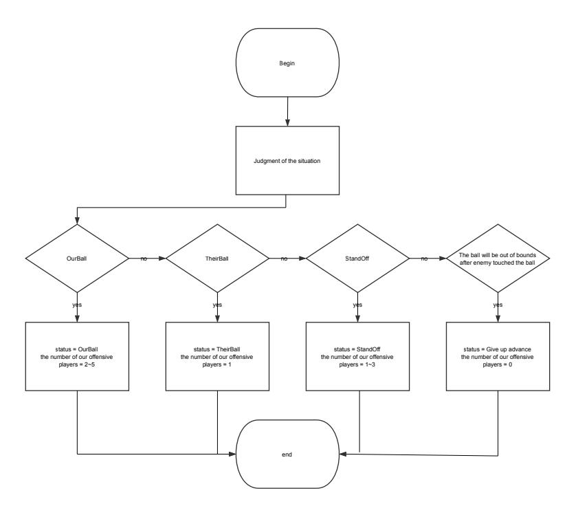 Fig. 21. Situation Judgement Module