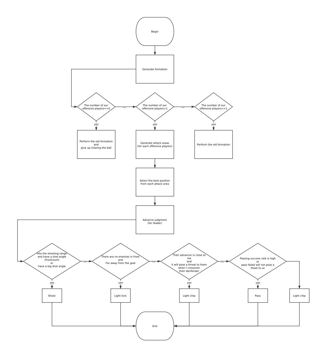 Fig. 22. Flow Chart of Decision Module