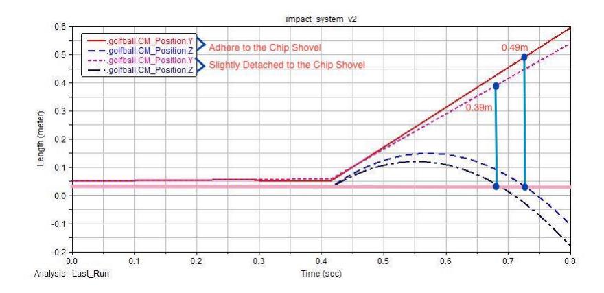 Fig. 4. Result of ADAMS