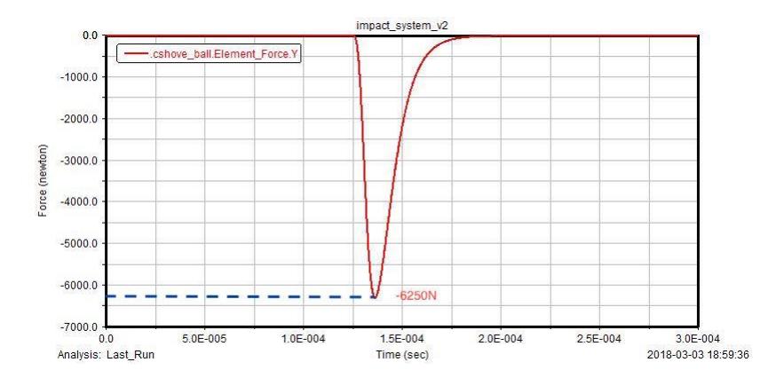 Fig. 6. Impact Force between Chip Shove and Chip Shaft