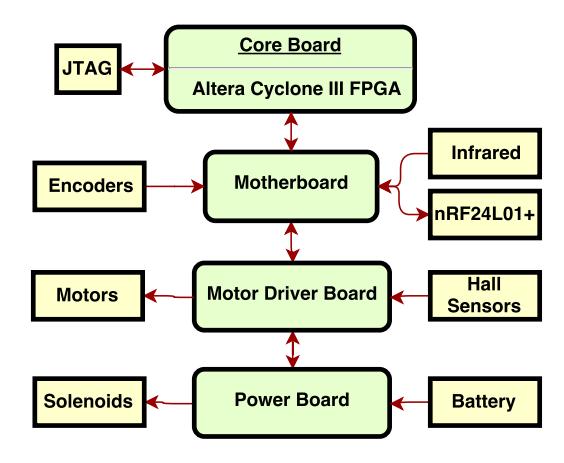 Fig. 9. Electrical System