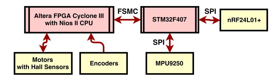 Fig. 10. Contoller Structure
