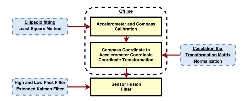 Fig. 11. Procedures of Sensor Fusion