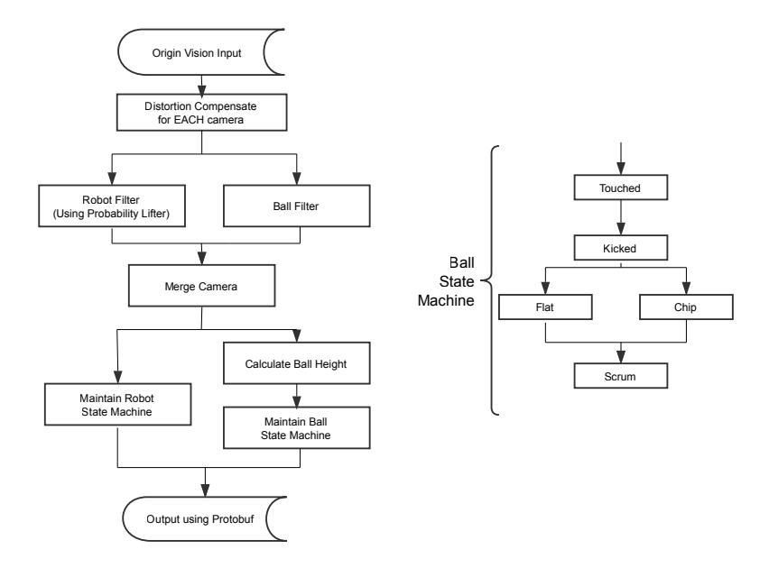 Fig. 14. The process of Vision Module