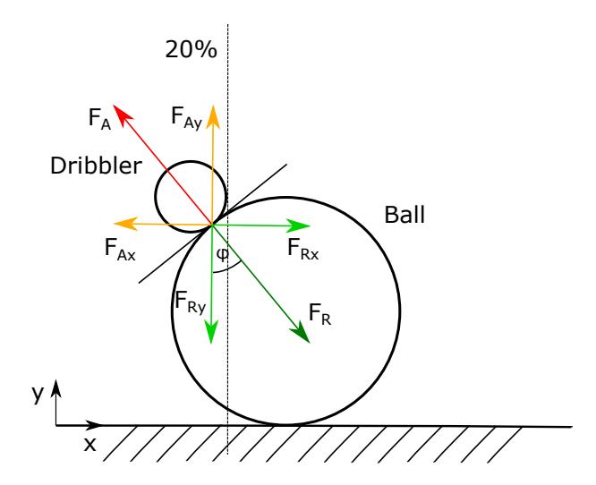 Force Distribution at the Dribbler Roll; FA: resulting Force, FAx: force component along X-Axis, FAy: force component along Y-Axis, FR: reacting Force to the Ball, FRx: force component along X-Axis, FRy: force component along Y-Axis, φ: force angle