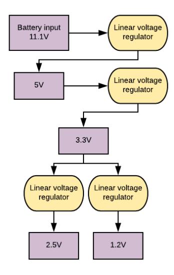 Fig. 2: Schematic diagram of the power supply hierarchy within the main board.