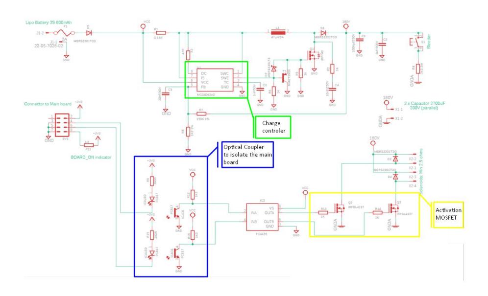 Fig. 3: Schematic of the kicker board with its main subsystems.
