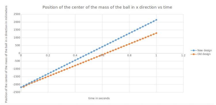 Fig. 4. Position time graph for a ball being kicked by the new chip kicker (Blue)and old chip kick (Orange)