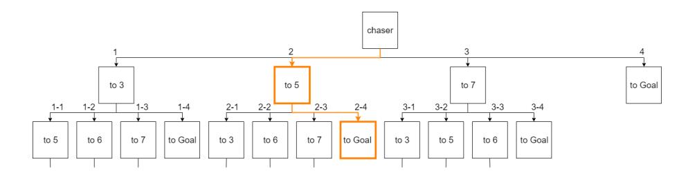 Fig. 10. Tree for decision of the action
