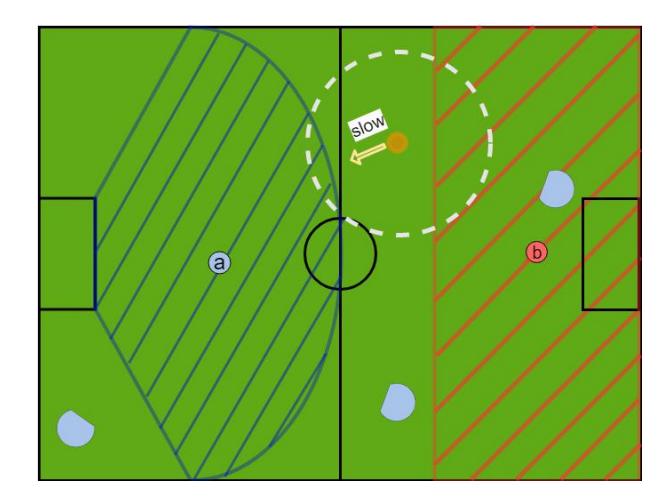 Fig. 11. Allocated space (hatched area ⓐ, ⓑ) for each agent
