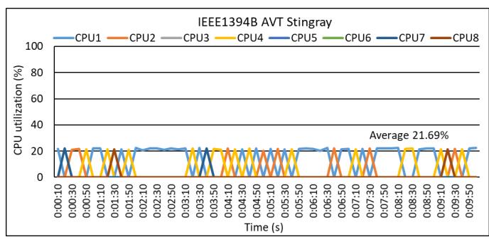 (b) In case of single use of IEEE1394B AVT Stingray camera