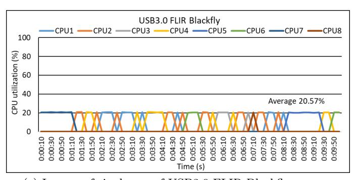 (c) In case of single use of USB3.0 FLIR Blackfly camera