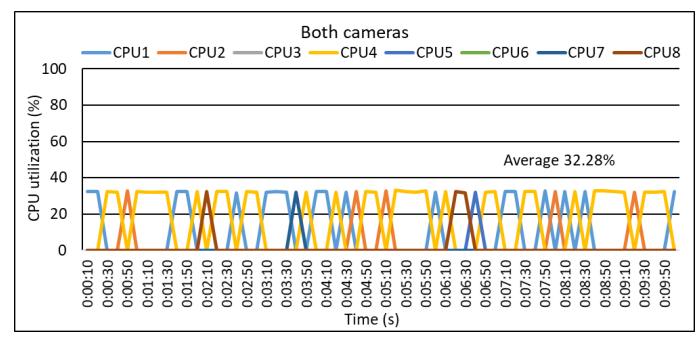 (d) In case of simultaneous use of both cameras