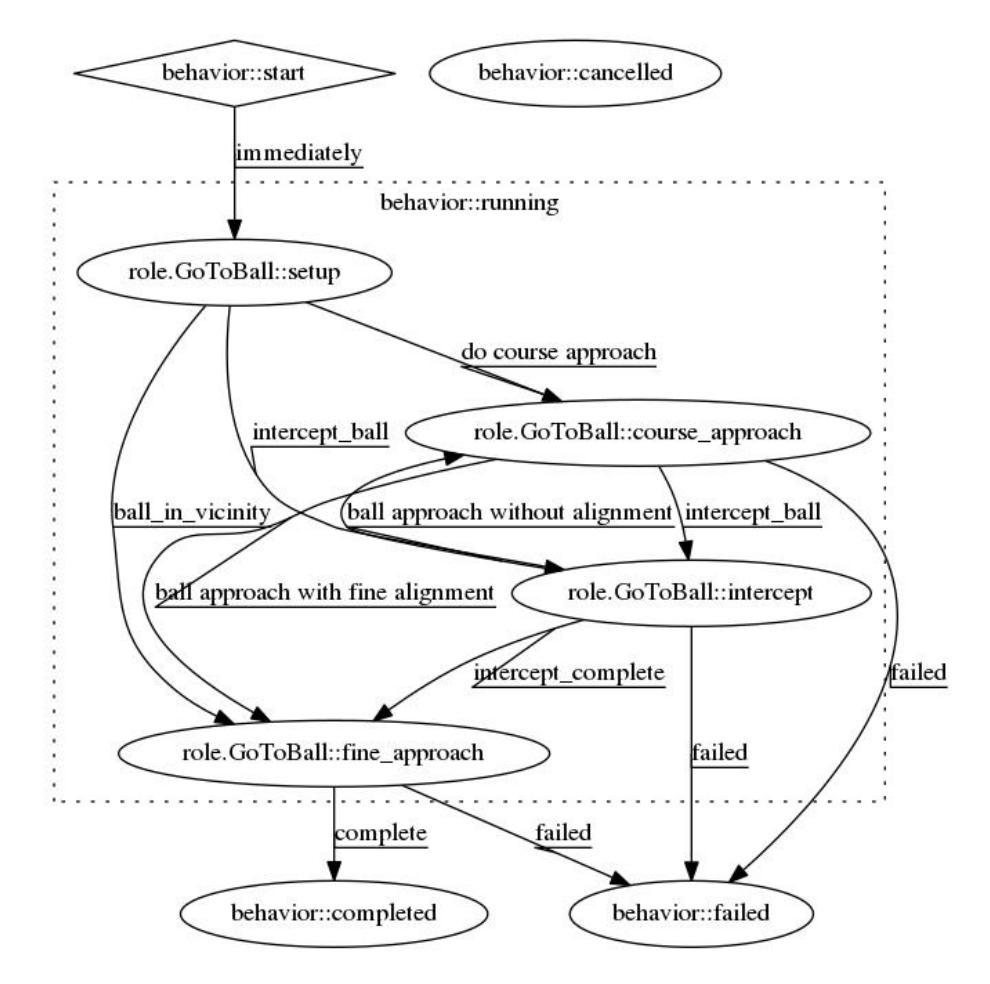 GoToBall FSM structure
