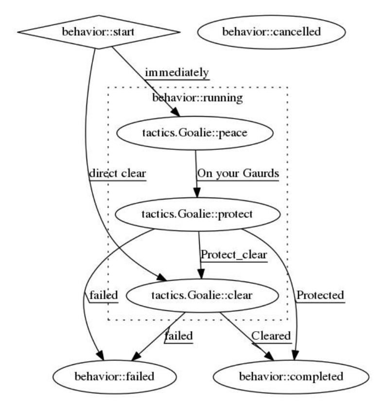 Goalie FSM structure