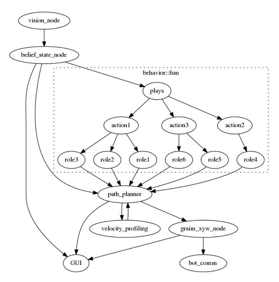 RoboSoccer software architecture