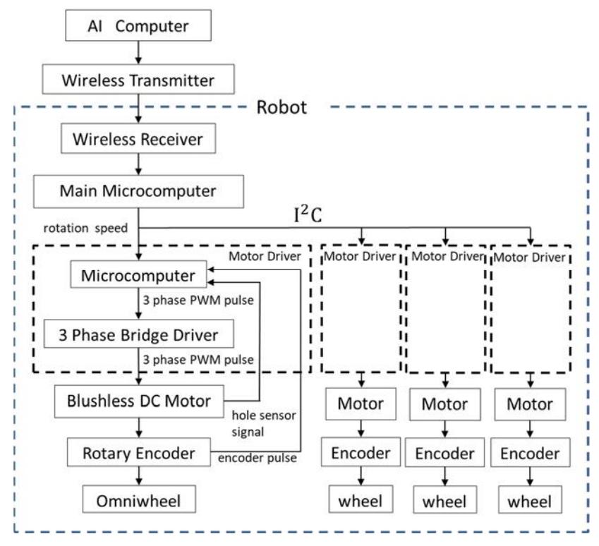 Fig. 3. Block diagram of Robot Controller