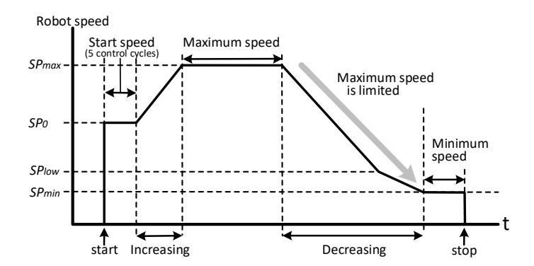 Fig. 4. Speed Control Sequence of the Robot