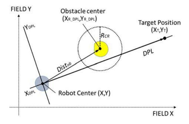 Fig. 5. Basic Idea of DPL coordinate system