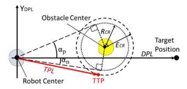 Fig. 6. Decision for the Temporal Target Position (TTP)