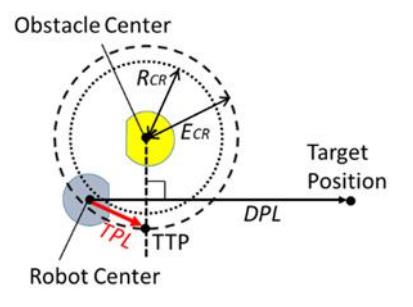 Fig. 7. Temporal Target Position for the Robot inside the Circle $E_{CR}$