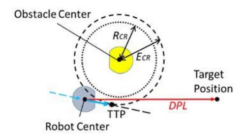 Fig. 8. Returning from the Avoidance Sequence