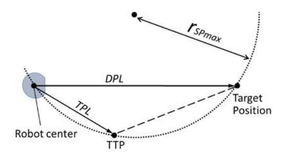 Fig. 9. Decision Method for the Minimum Turning Radius
