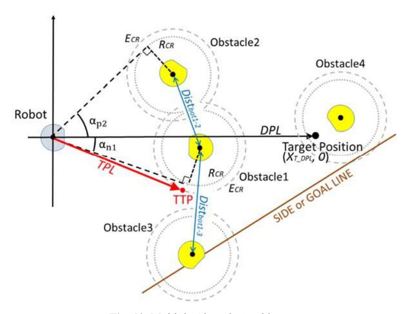 Fig. 10. Multiple Obstacle Avoidance