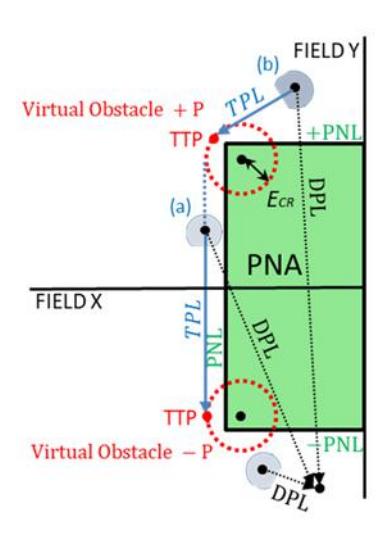 Fig. 11. Algorithms of the Penalty Area (PNA) Avoidance