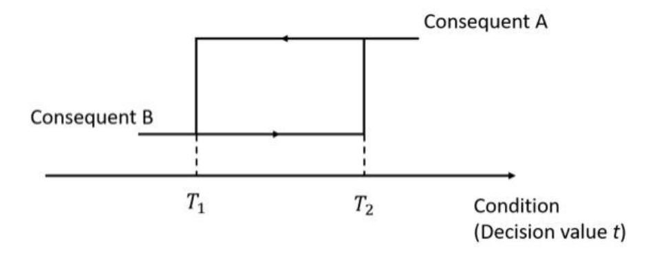 Concept of hysteresis